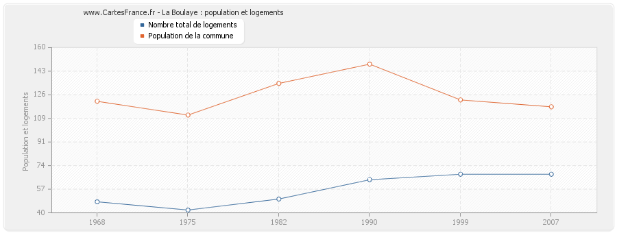 La Boulaye : population et logements